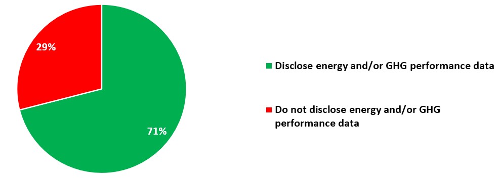 Figure 6. Disclosure of Energy/GHG performance data in reporting
