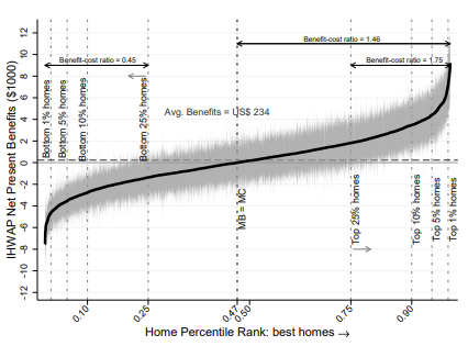 Ranking of Homes by Net Present Benefits