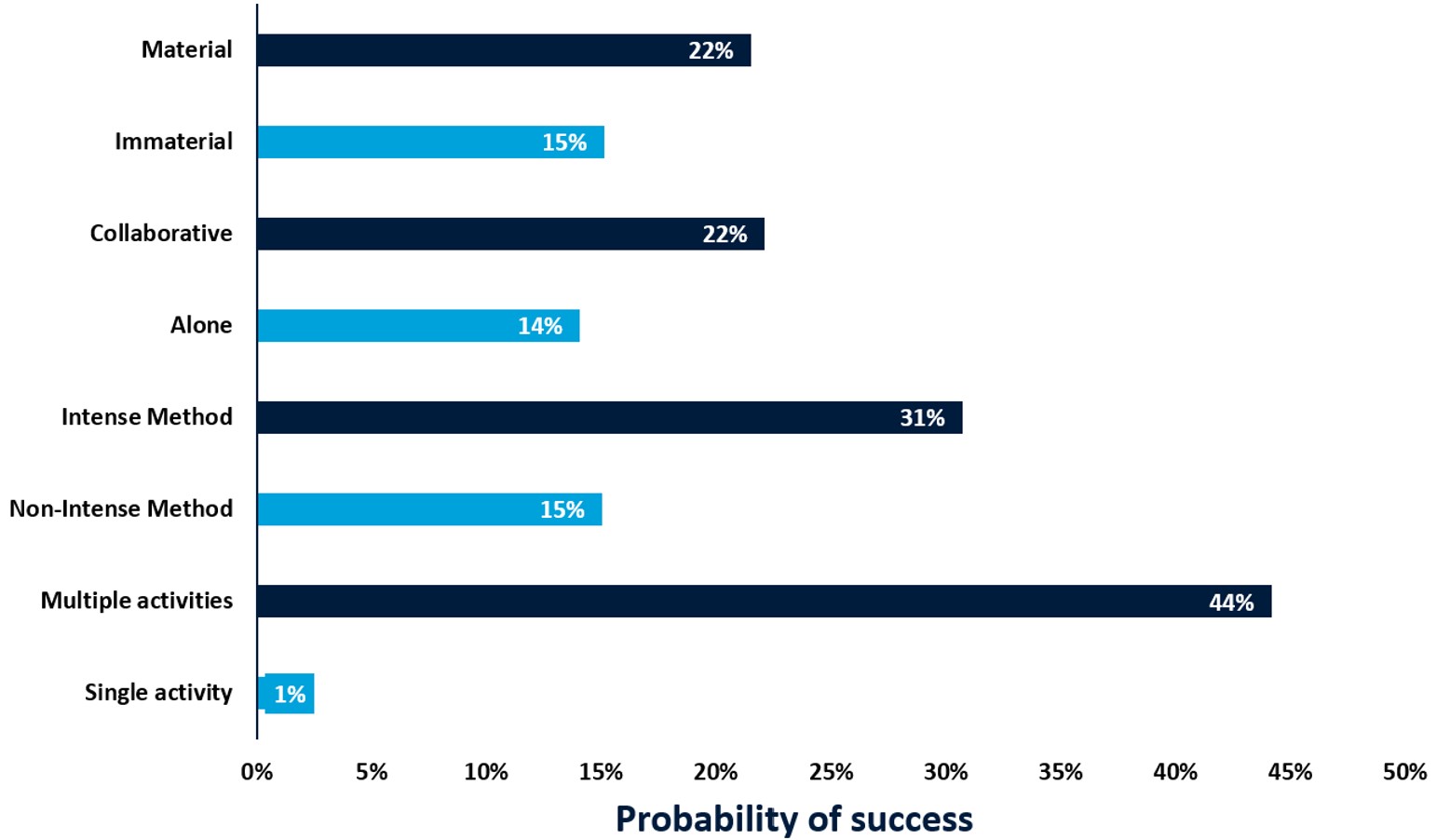 The four key factors improving the success rate of engagements
