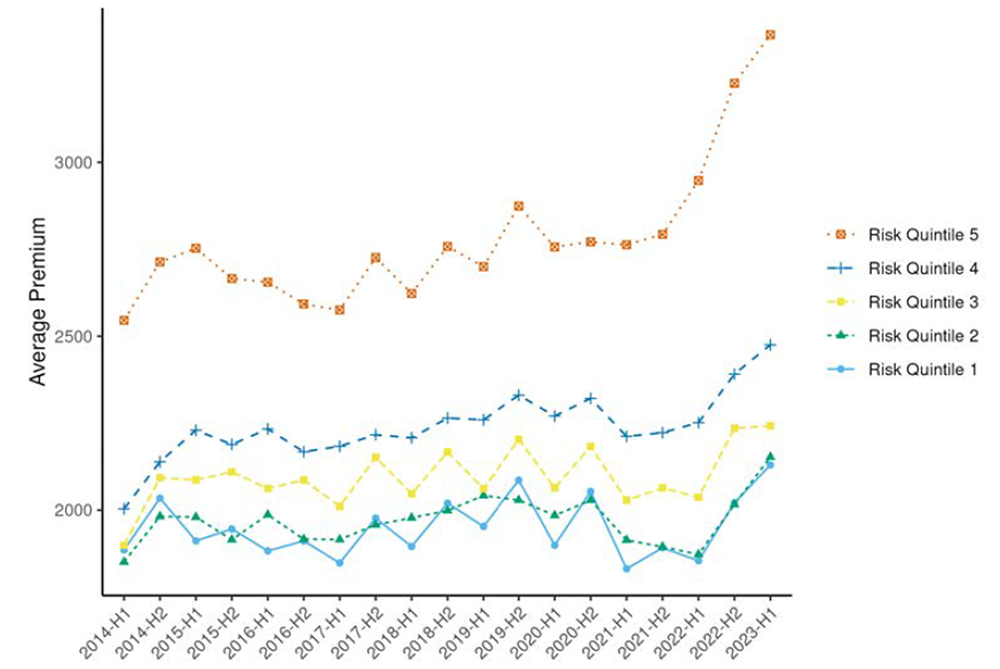 average premiums in 2023 dollar prices plotted by quintile of disaster risk exposure