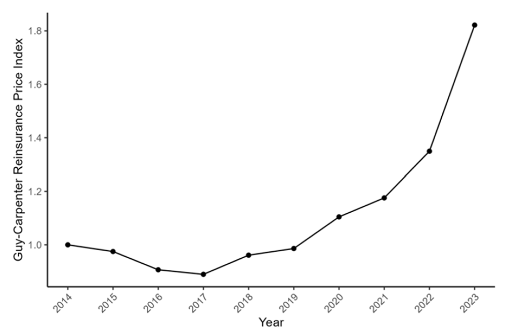 plots the time series of the Guy-Carpenter U.S. Property Catastrophe Rate-on-Line Index