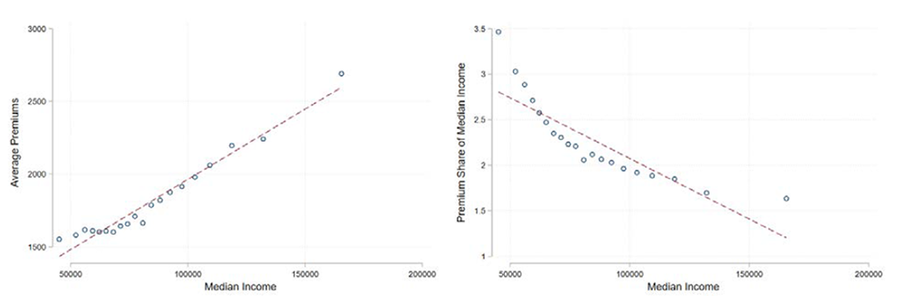 average premiums (left panel) and average premiums as a share of income