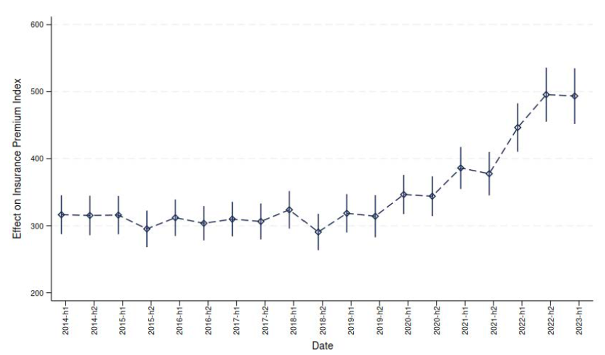 plots the time-varying estimated effect of disaster risk on premiums. Vertical lines indicate 95% confidence intervals