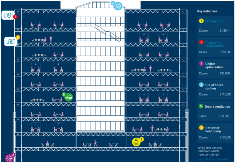 An example of an asset-level plan - Exchange House