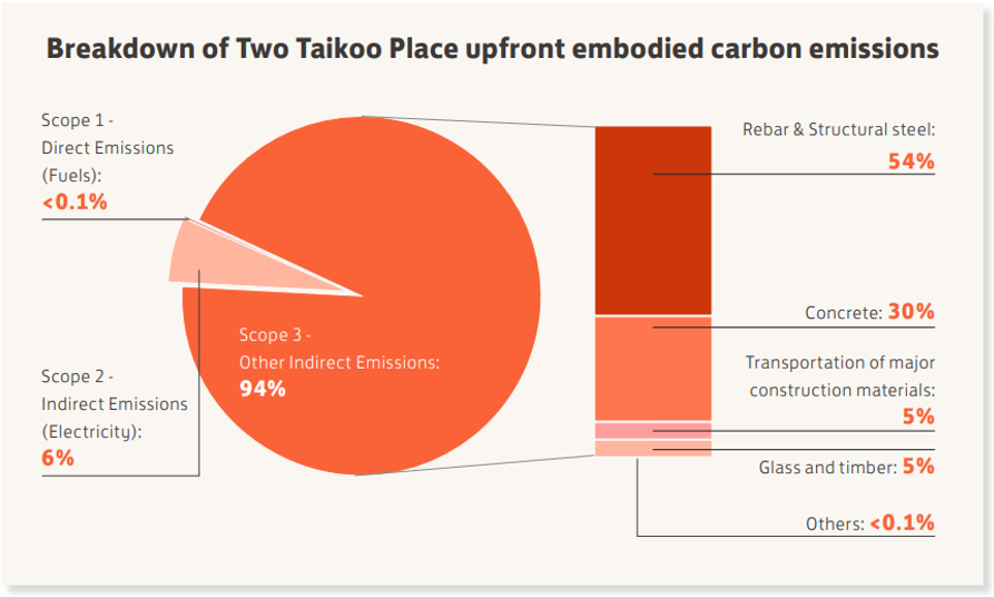 Breakdown of Two Taikoo Place upfront embodied carbon emissions