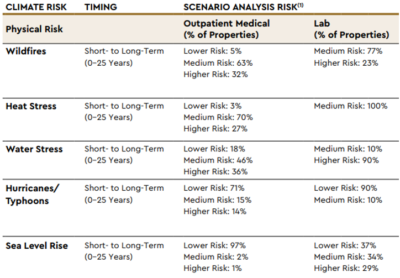 Acute Physical Risk Example Best practice: Healthpeak Properties disclosed their physical risk ...