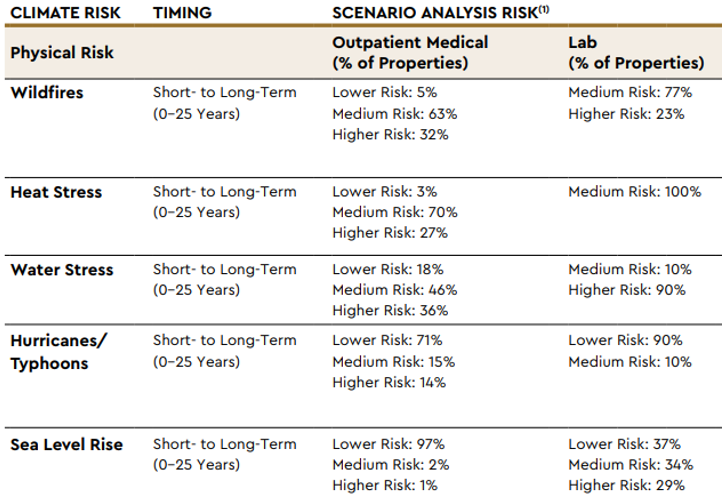 Climate Risk - Timing - Scenario Analysis Risk