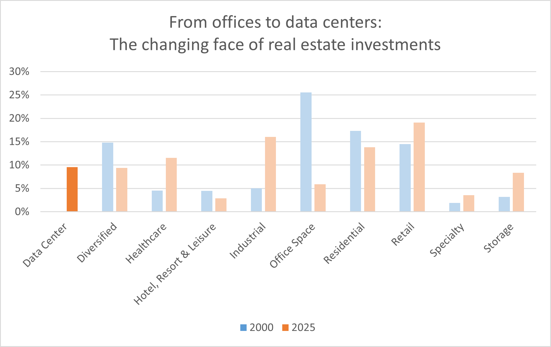 From offices to data centers: The changing face of real estate investments