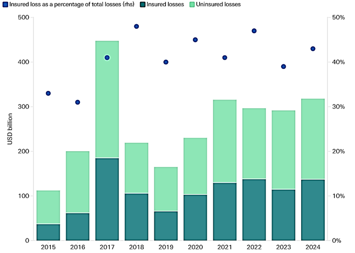 Global natural catastrophe insured and uninsured losses, share of insured losses