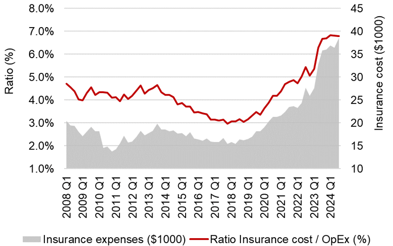 Increasing burden for commercial real estate markets