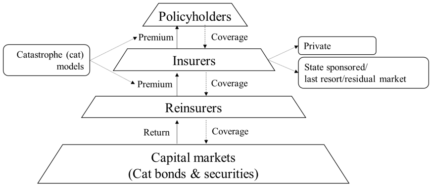 The insurance system as a layered pyramid